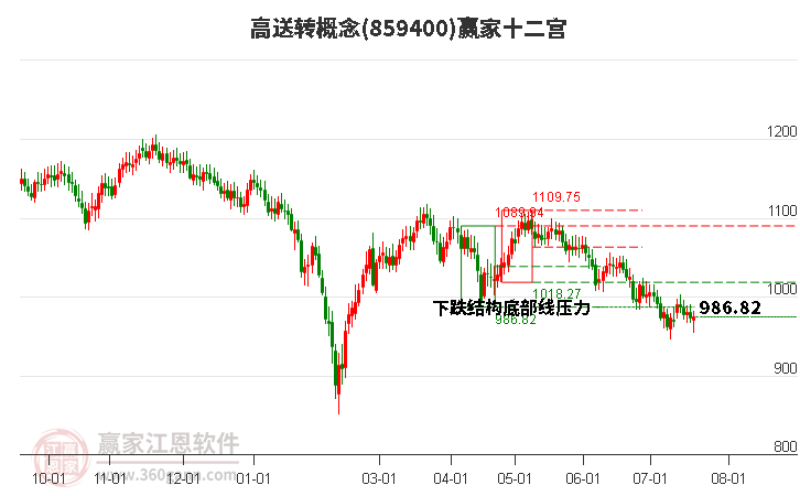 859400高送转赢家十二宫工具