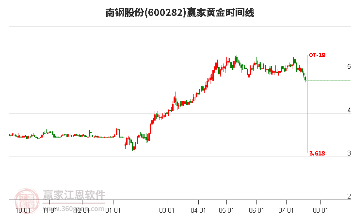 600282南钢股份黄金时间周期线工具