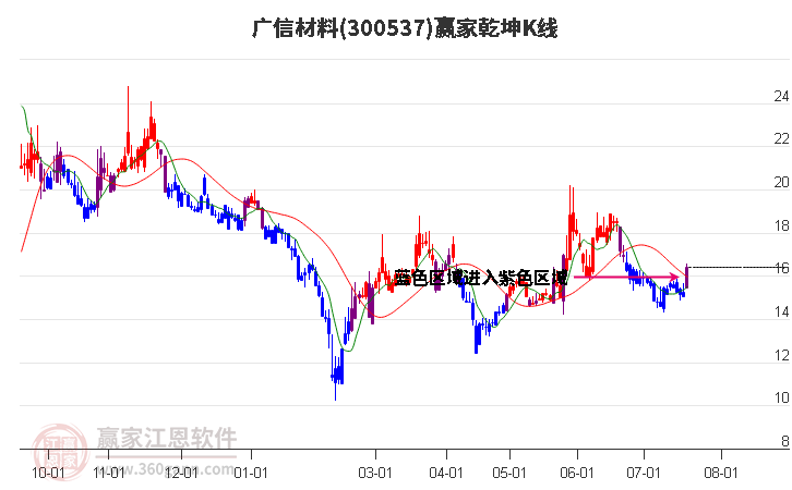 300537广信材料赢家乾坤K线工具