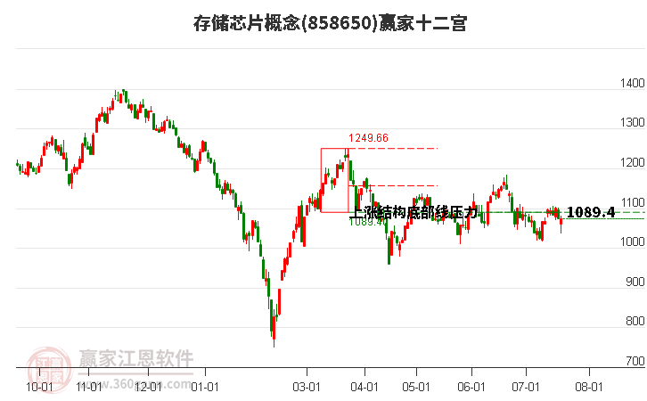 858650存储芯片赢家十二宫工具