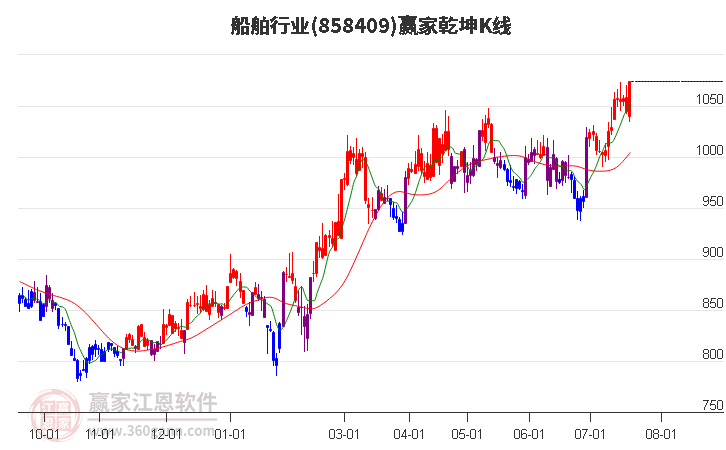 858409船舶赢家乾坤K线工具