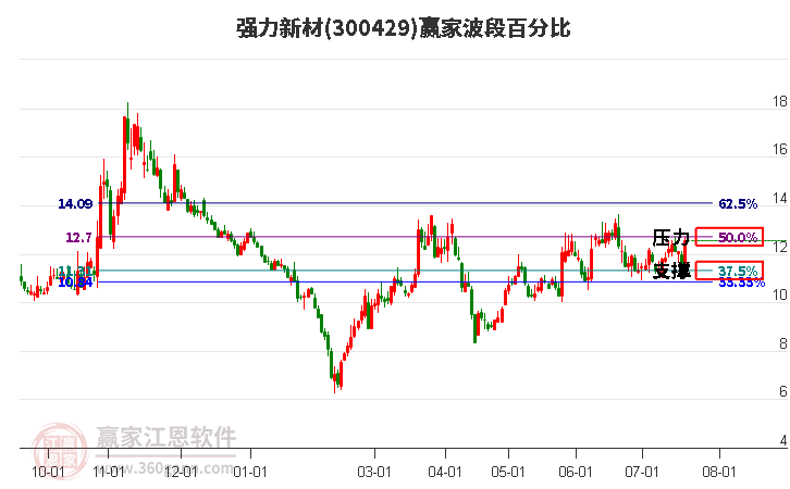 300429强力新材波段百分比工具