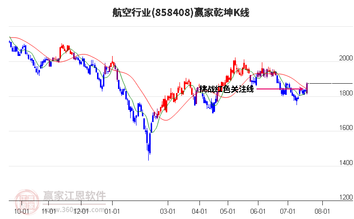 858408航空赢家乾坤K线工具