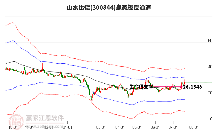 300844山水比德赢家极反通道工具