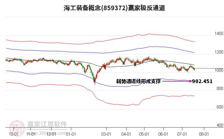 859372海工装备赢家极反通道工具