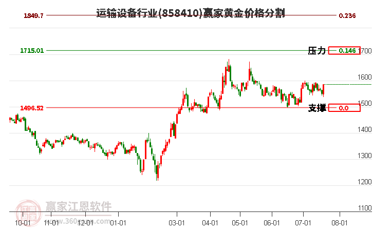 运输设备行业黄金价格分割工具