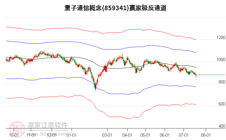 859341量子通信贏家極反通道工具