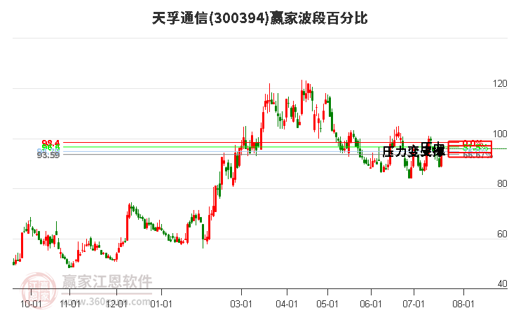 300394天孚通信波段百分比工具