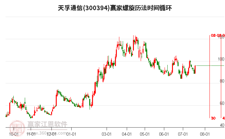 300394天孚通信螺旋歷法時(shí)間循環(huán)工具