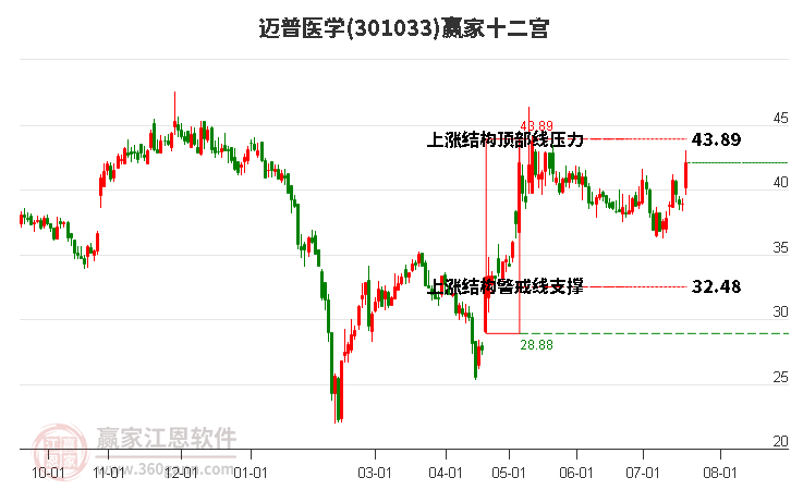 301033迈普医学赢家十二宫工具