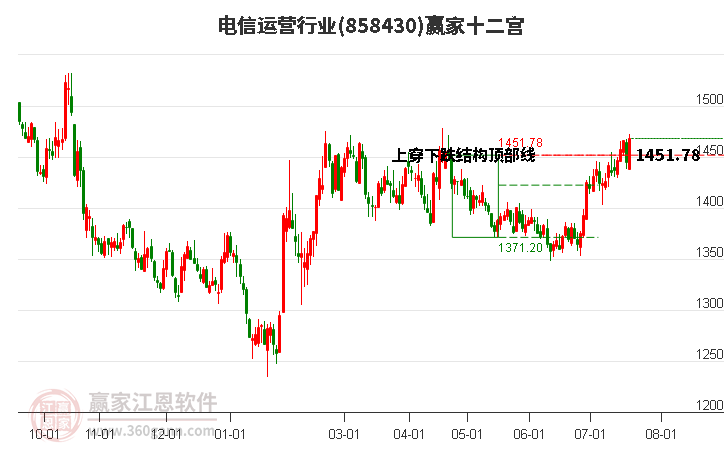 858430电信运营赢家十二宫工具