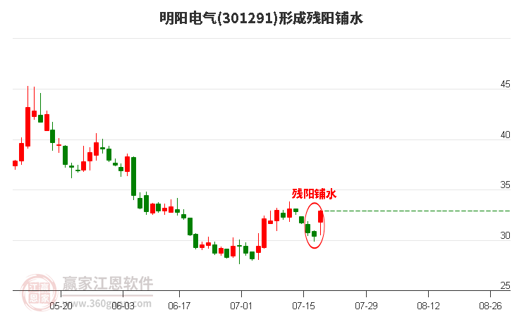 明陽電氣形成殘陽鋪水形態(tài)