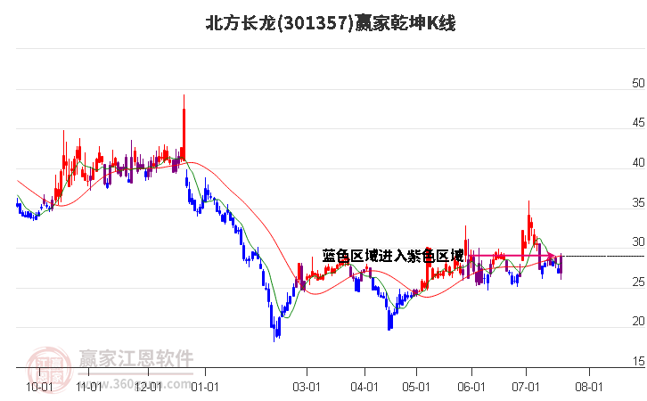 301357北方长龙赢家乾坤K线工具