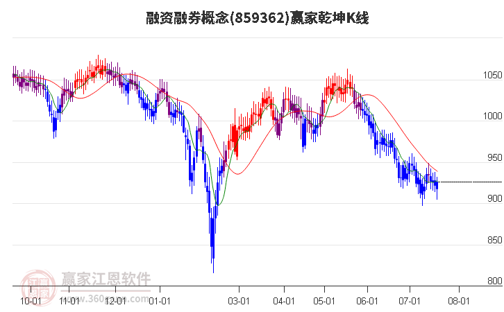 859362融資融券贏家乾坤K線工具 859362融資融券贏家乾坤K線工具