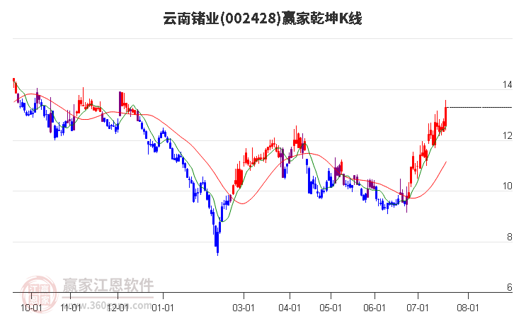002428云南鍺業(yè)贏家乾坤K線工具 002428云南鍺業(yè)贏家乾坤K線工具