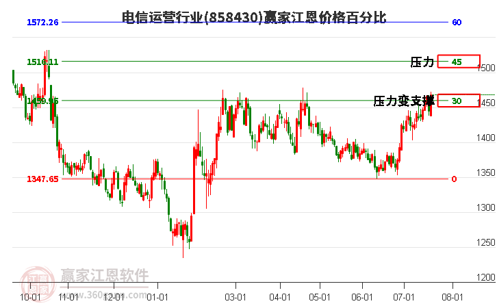 电信运营行业江恩价格百分比工具