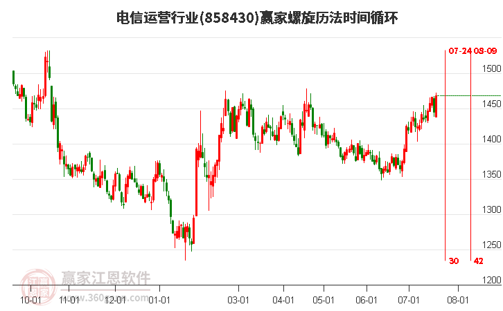 电信运营行业螺旋历法时间循环工具