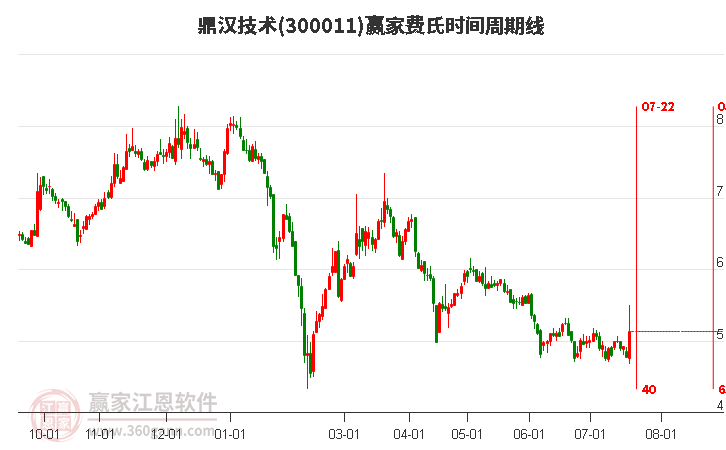 300011鼎汉技术费氏时间周期线工具