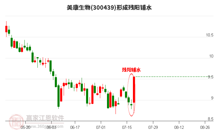 美康生物形成残阳铺水形态