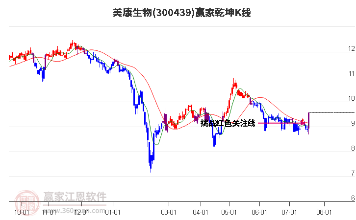 300439美康生物赢家乾坤K线工具