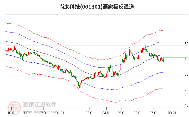 001301尚太科技赢家极反通道工具