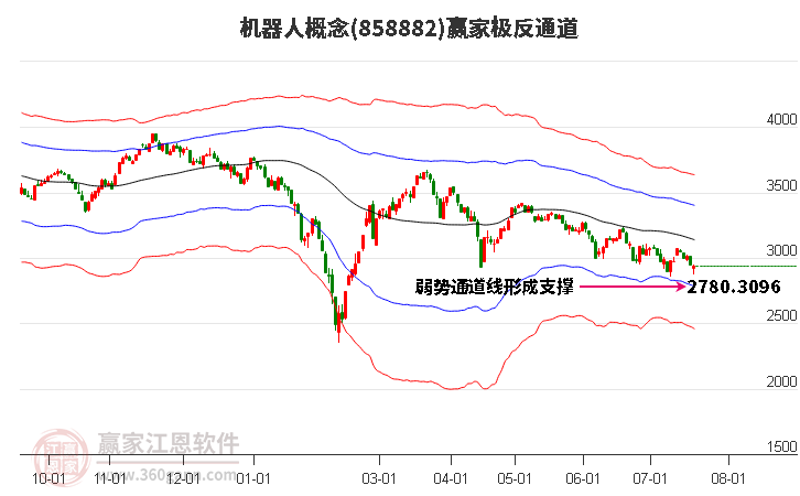 858882机器人赢家极反通道工具