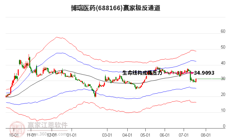 688166博瑞医药赢家极反通道工具