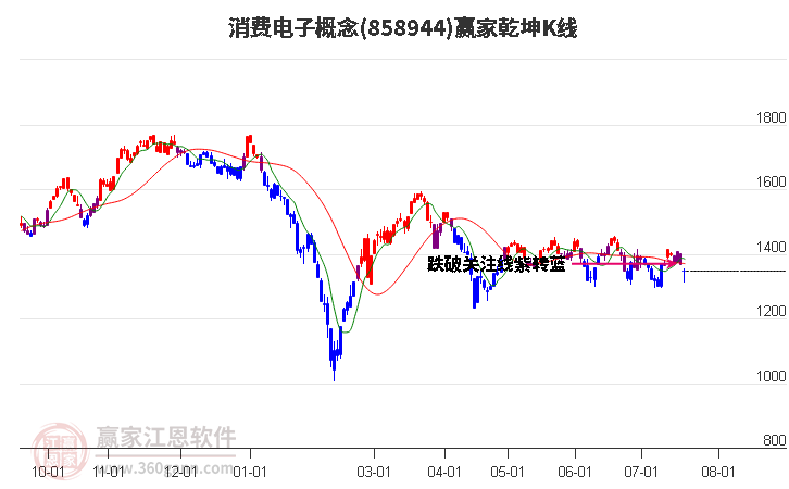 858944消费电子赢家乾坤K线工具