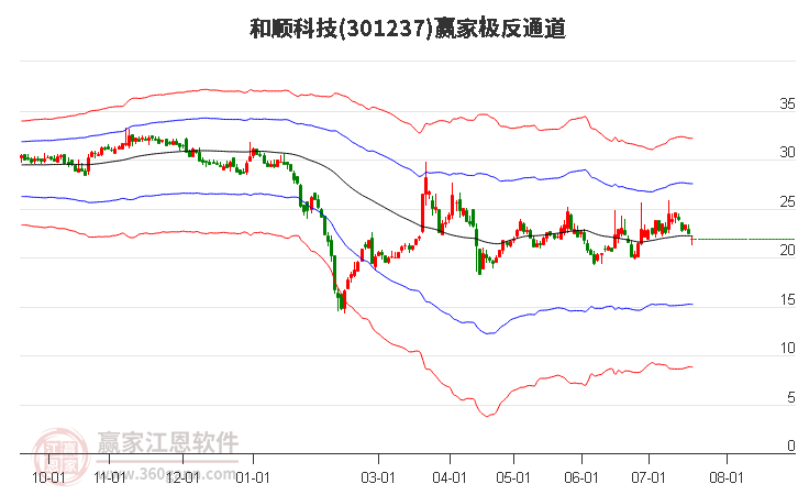 301237和顺科技赢家极反通道工具