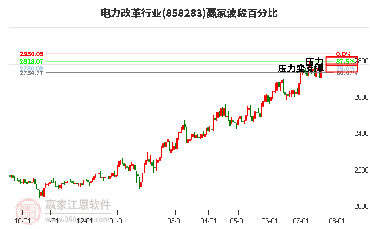 电力改革行业波段百分比工具