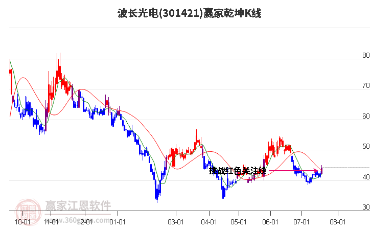 301421波长光电赢家乾坤K线工具
