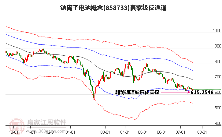 858733钠离子电池赢家极反通道工具