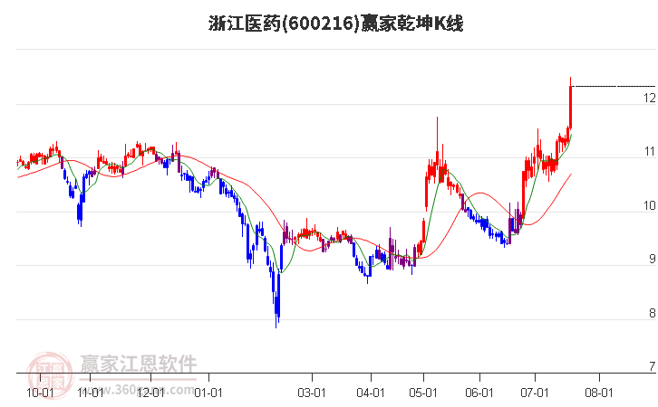 600216浙江医药赢家乾坤K线工具
