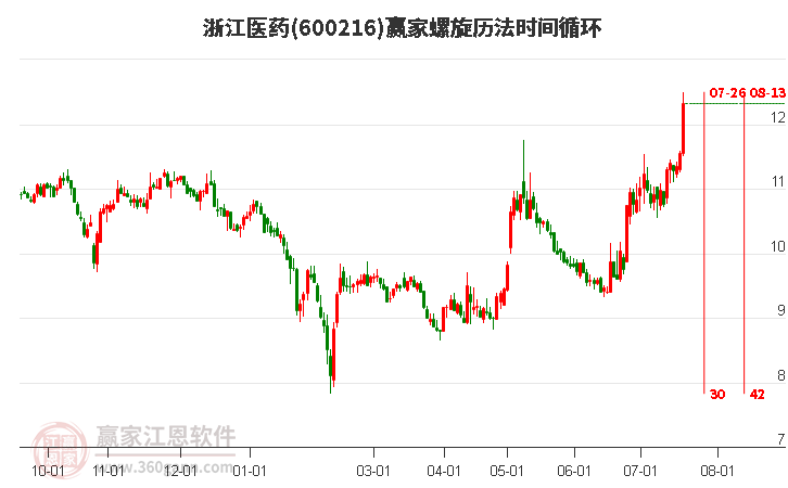 600216浙江医药螺旋历法时间循环工具