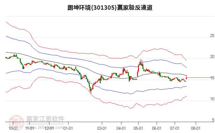 301305朗坤環(huán)境贏家極反通道工具