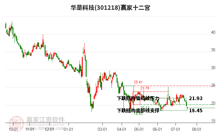 301218华是科技赢家十二宫工具