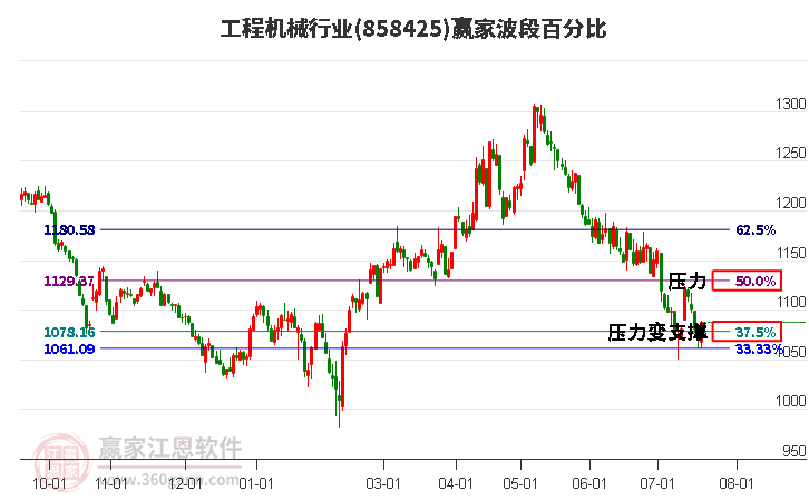 工程机械行业波段百分比工具