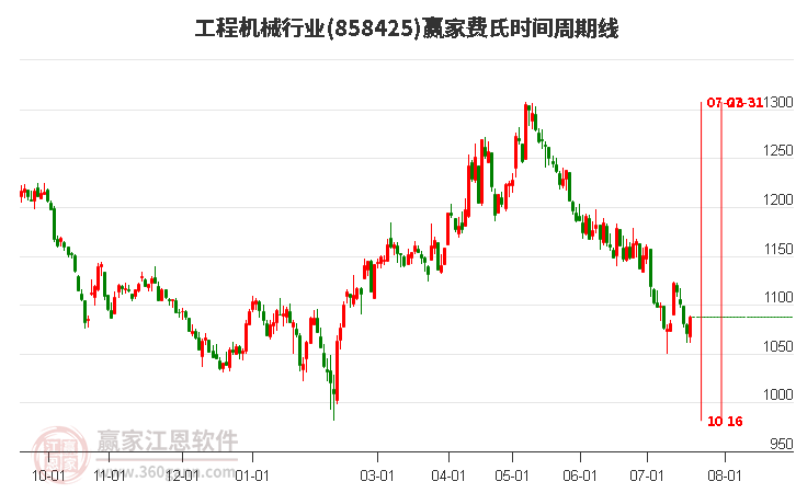 工程机械行业费氏时间周期线工具