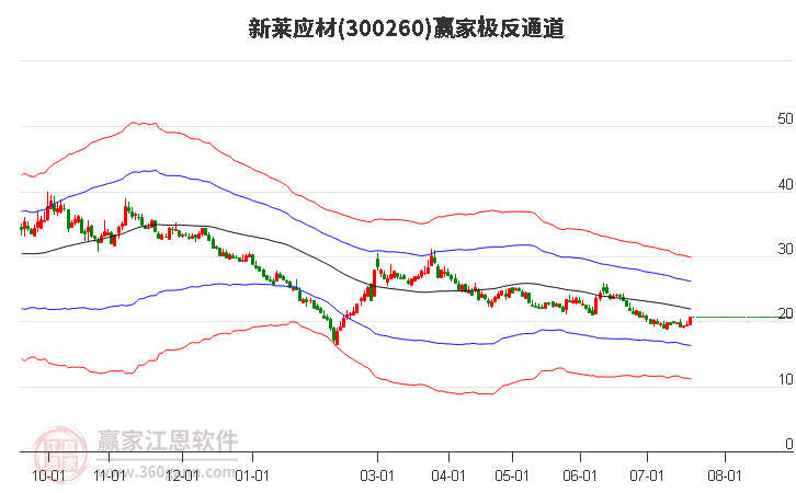 300260新莱应材赢家极反通道工具