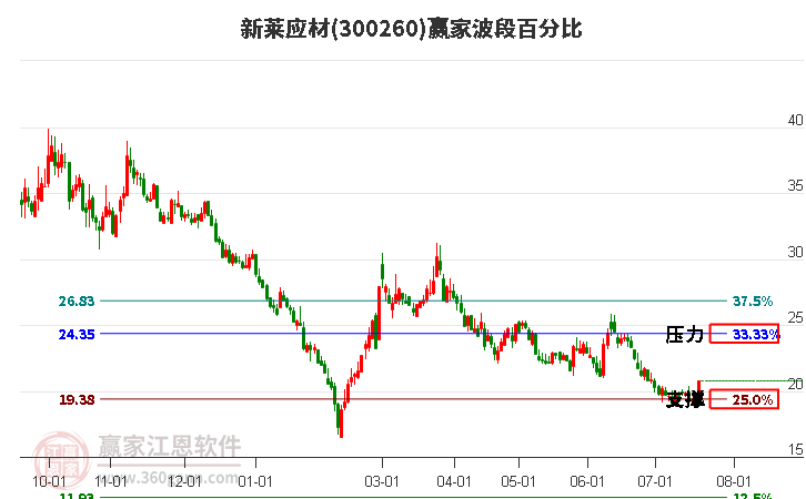 300260新莱应材波段百分比工具