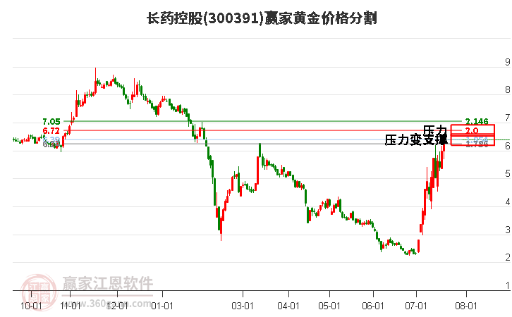 300391长药控股黄金价格分割工具