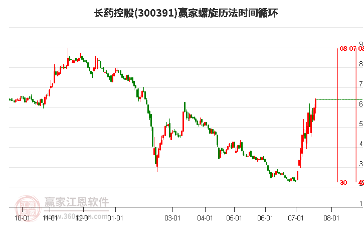 300391长药控股螺旋历法时间循环工具