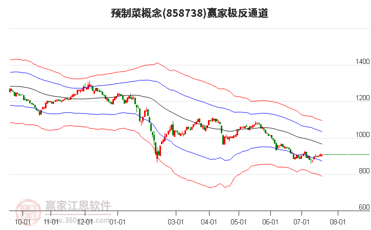 858738预制菜赢家极反通道工具