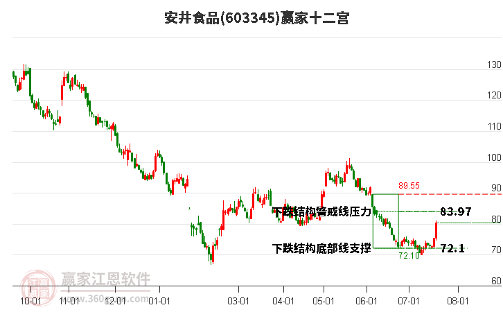 603345安井食品赢家十二宫工具