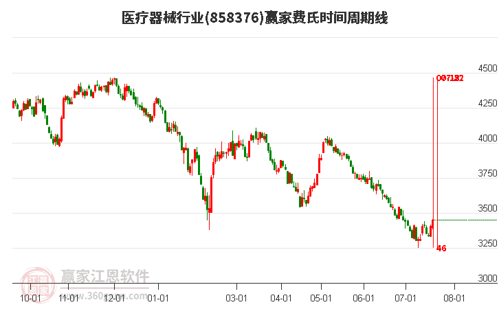 医疗器械行业费氏时间周期线工具