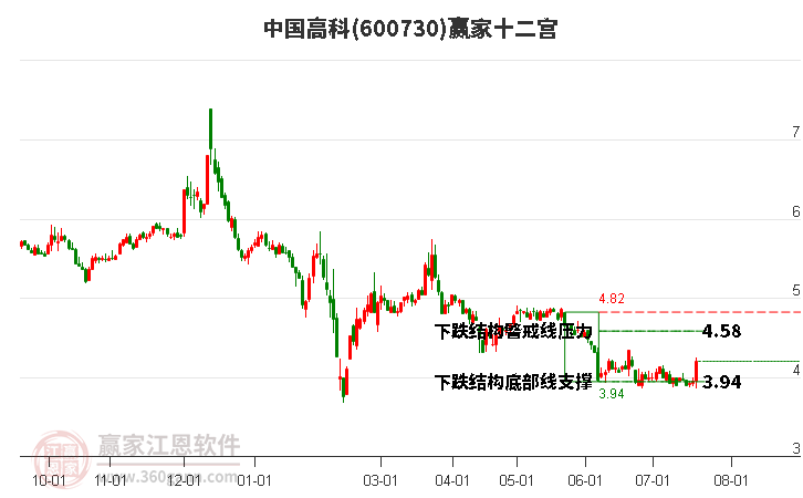 600730中国高科赢家十二宫工具