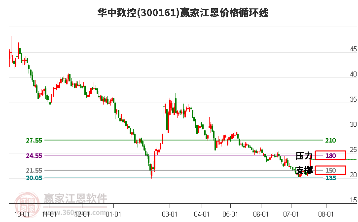 300161华中数控江恩价格循环线工具