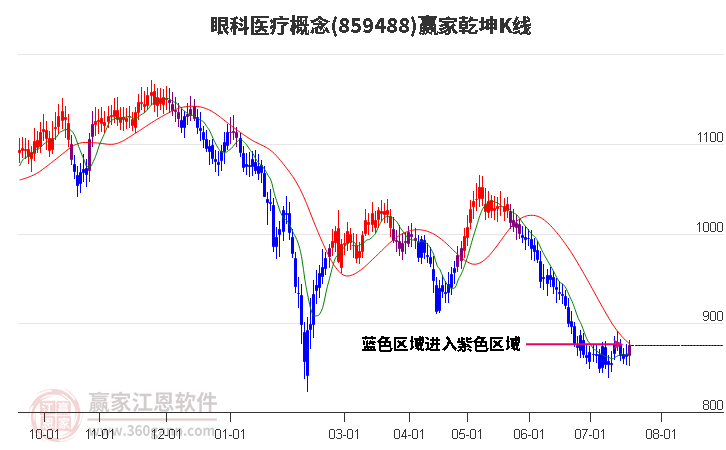 859488眼科医疗赢家乾坤K线工具