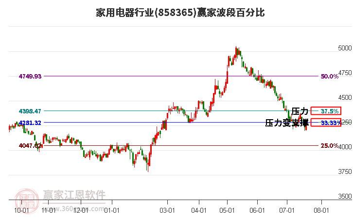 家用电器行业波段百分比工具