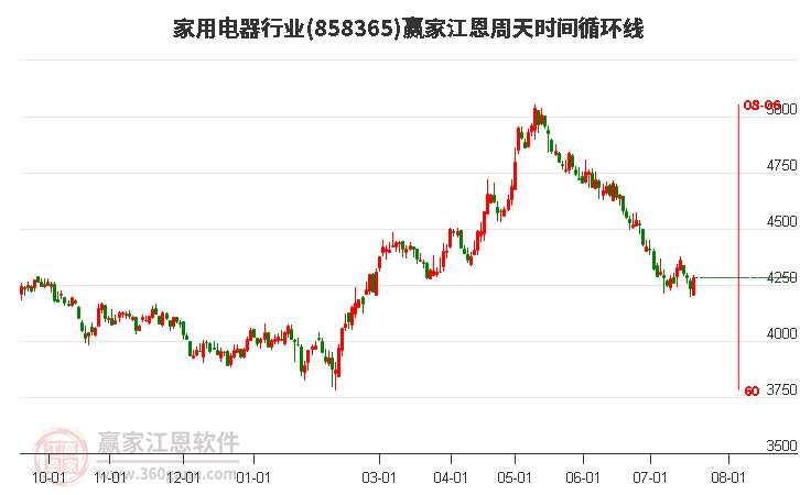 家用电器行业江恩周天时间循环线工具